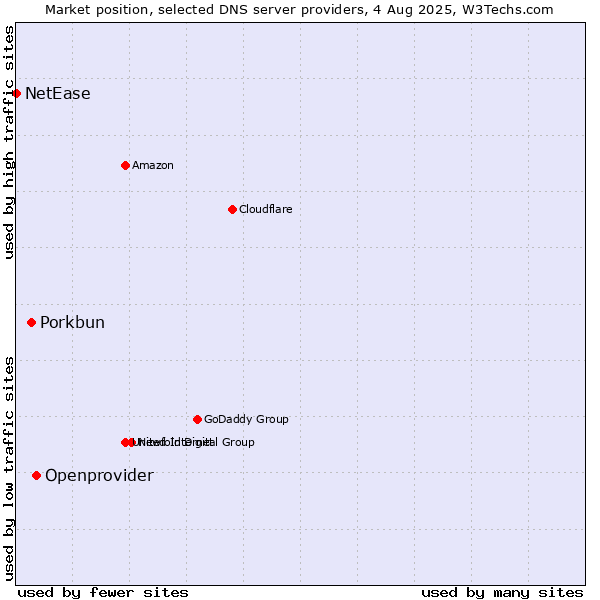 Market position of Openprovider vs. Porkbun vs. NetEase