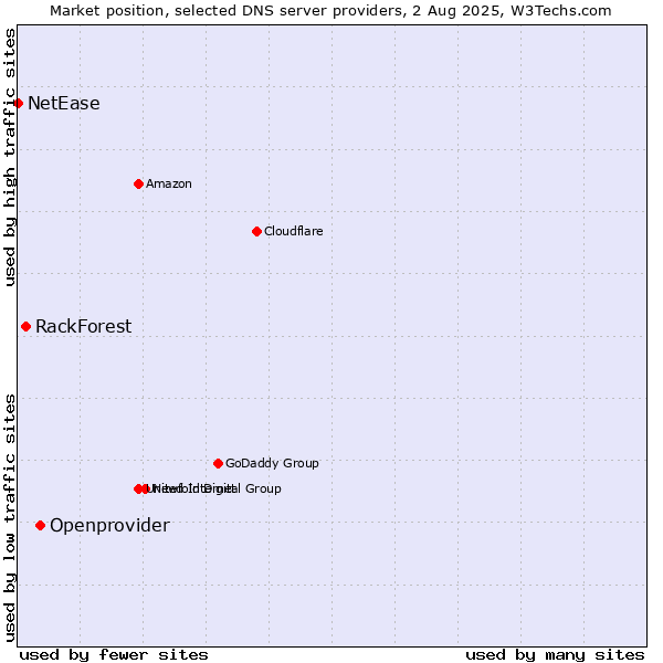 Market position of Openprovider vs. RackForest vs. NetEase