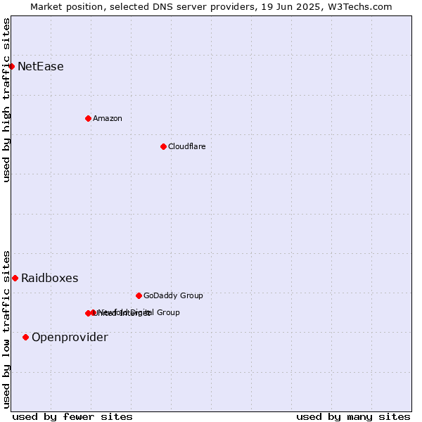 Market position of Openprovider vs. Raidboxes vs. NetEase