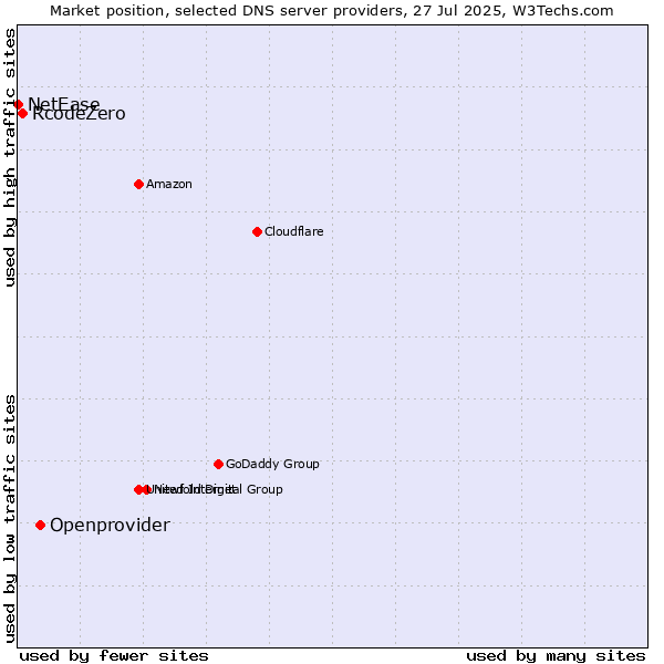 Market position of Openprovider vs. RcodeZero vs. NetEase