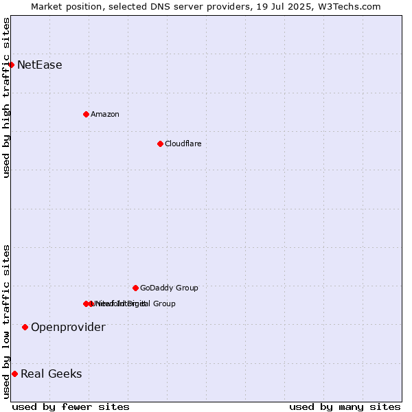 Market position of Openprovider vs. Real Geeks vs. NetEase