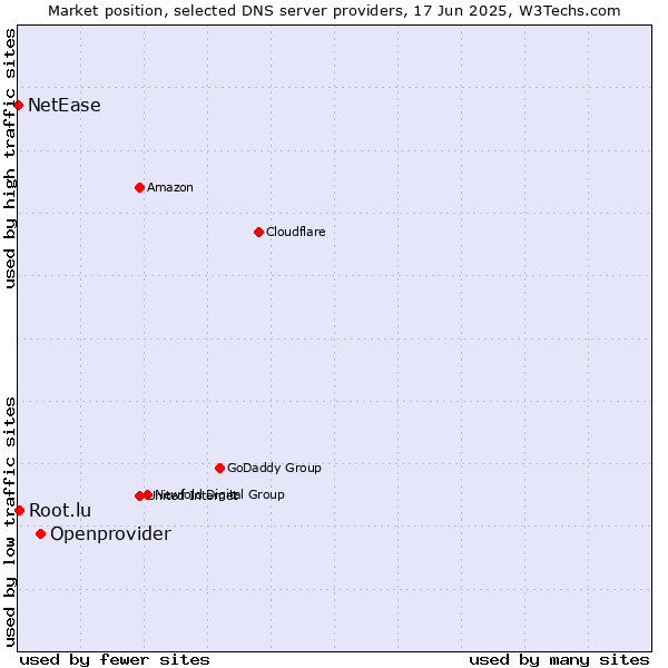 Market position of Openprovider vs. Root.lu vs. NetEase