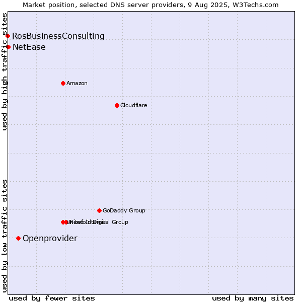 Market position of Openprovider vs. NetEase vs. RosBusinessConsulting