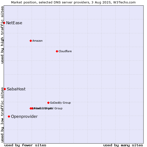 Market position of Openprovider vs. SabaHost vs. NetEase