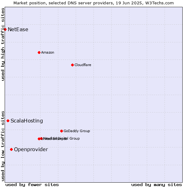 Market position of Openprovider vs. ScalaHosting vs. NetEase