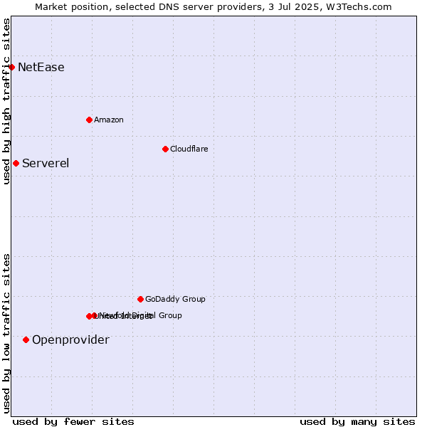 Market position of Openprovider vs. Serverel vs. NetEase