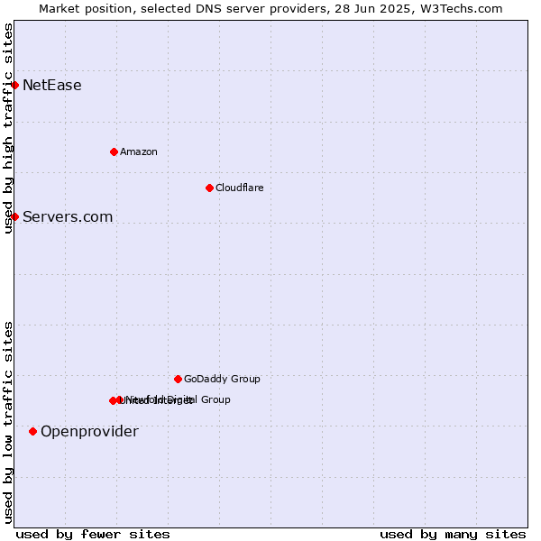 Market position of Openprovider vs. Servers.com vs. NetEase