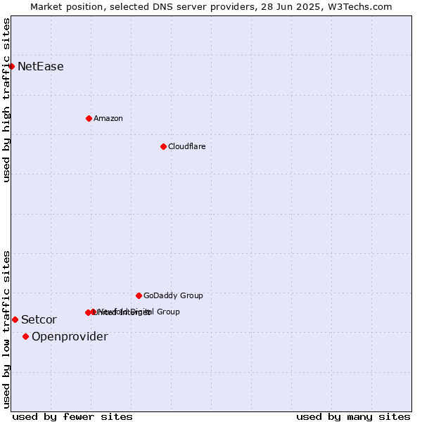 Market position of Openprovider vs. Setcor vs. NetEase