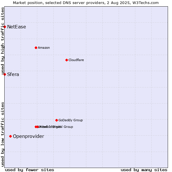 Market position of Openprovider vs. Sfera vs. NetEase