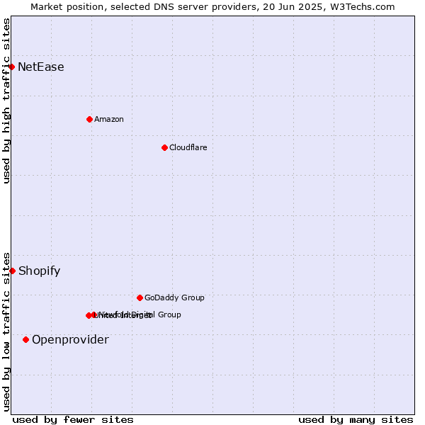 Market position of Openprovider vs. Shopify vs. NetEase