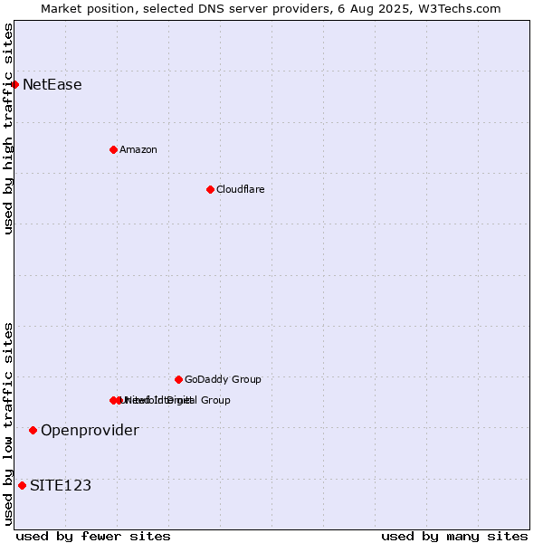 Market position of Openprovider vs. SITE123 vs. NetEase