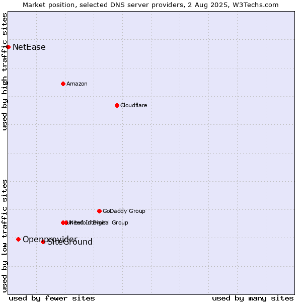 Market position of SiteGround vs. Openprovider vs. NetEase