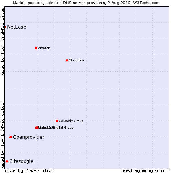 Market position of Openprovider vs. Sitezoogle vs. NetEase