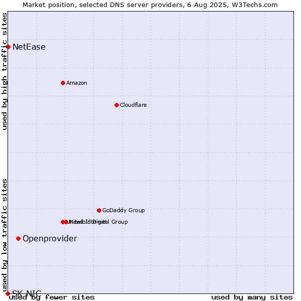 Market position of Openprovider vs. NetEase vs. SK-NIC