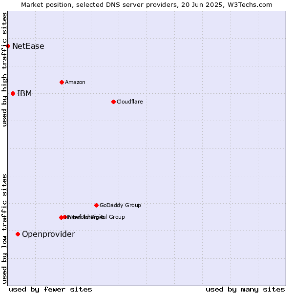 Market position of Openprovider vs. IBM vs. NetEase