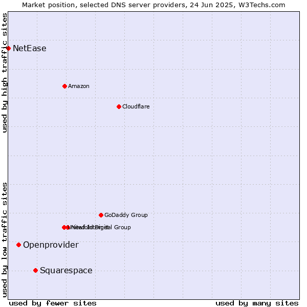 Market position of Squarespace vs. Openprovider vs. NetEase