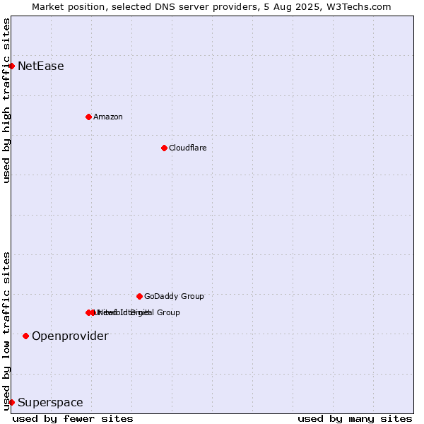 Market position of Openprovider vs. Superspace vs. NetEase