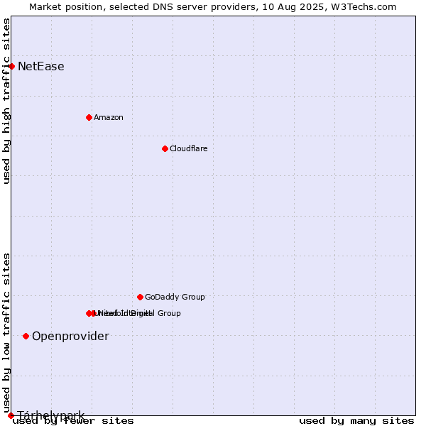 Market position of Openprovider vs. Tárhelypark vs. NetEase
