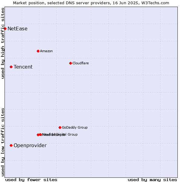 Market position of Tencent vs. Openprovider vs. NetEase