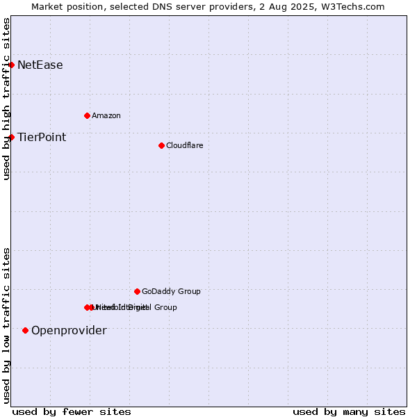 Market position of Openprovider vs. TierPoint vs. NetEase