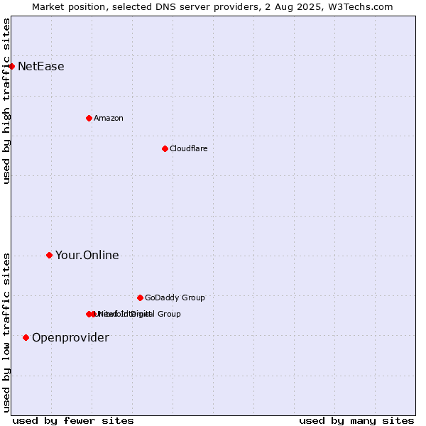 Market position of Your.Online vs. Openprovider vs. NetEase