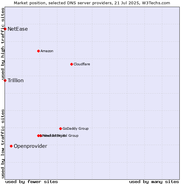 Market position of Openprovider vs. NetEase vs. Trillion
