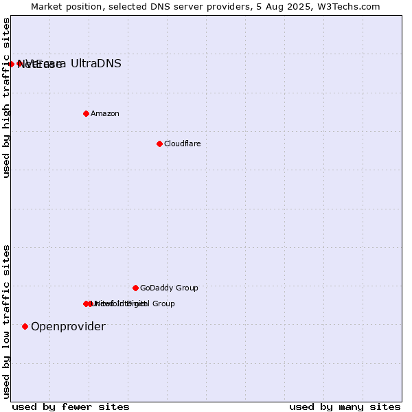 Market position of Openprovider vs. Vercara UltraDNS vs. NetEase