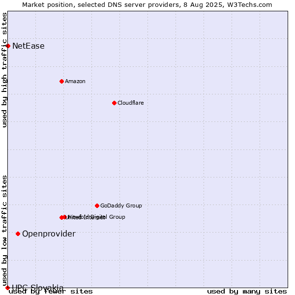 Market position of Openprovider vs. NetEase vs. UPC Slovakia