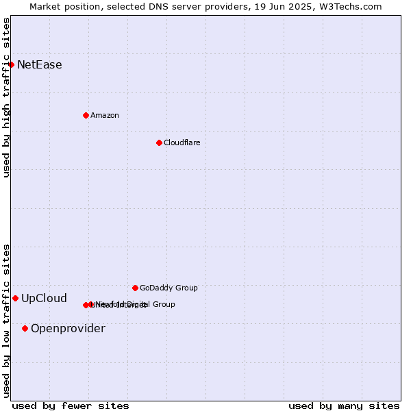 Market position of Openprovider vs. UpCloud vs. NetEase
