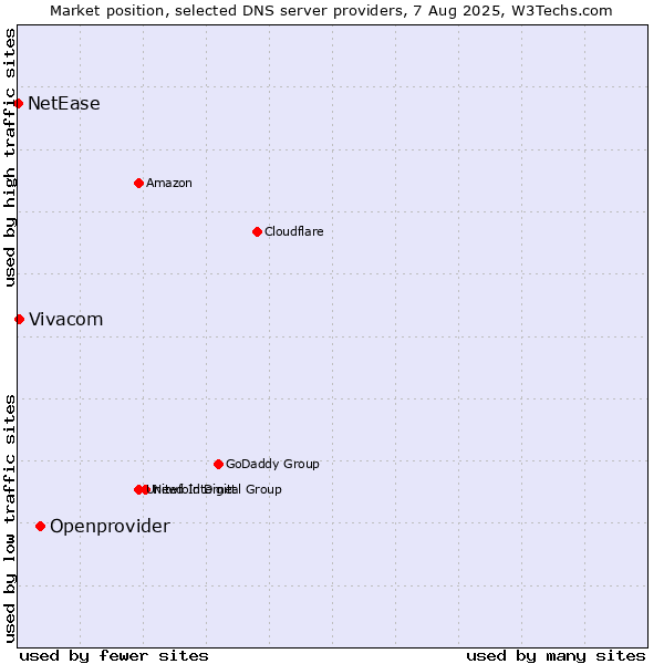 Market position of Openprovider vs. Vivacom vs. NetEase