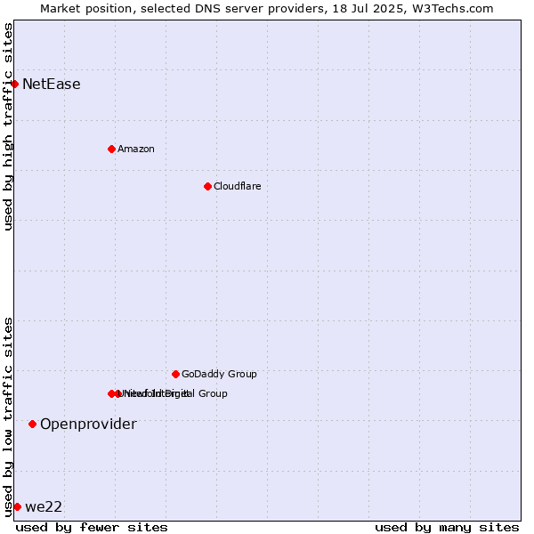 Market position of Openprovider vs. we22 vs. NetEase