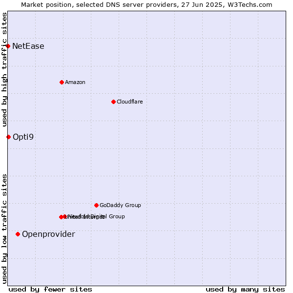 Market position of Openprovider vs. Opti9 vs. NetEase