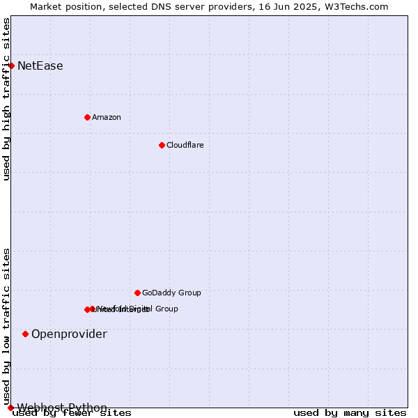 Market position of Openprovider vs. NetEase vs. Webhost Python