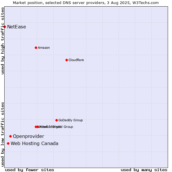 Market position of Openprovider vs. Web Hosting Canada vs. NetEase