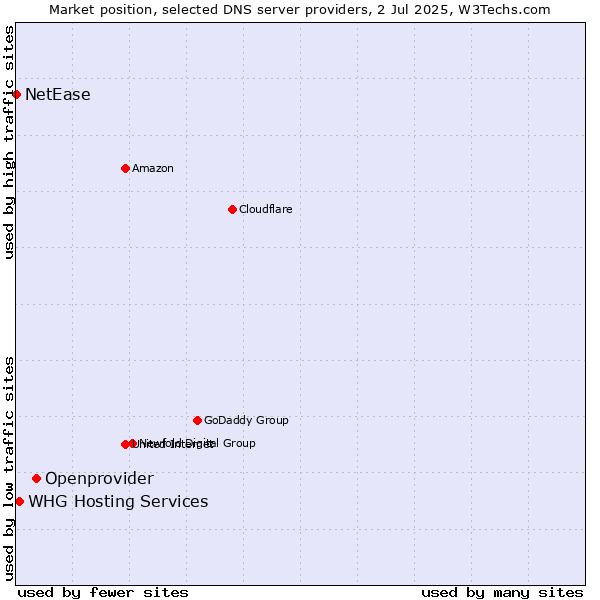 Market position of Openprovider vs. WHG Hosting Services vs. NetEase