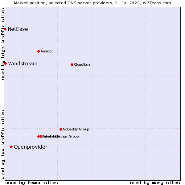 Market position of Openprovider vs. Windstream vs. NetEase