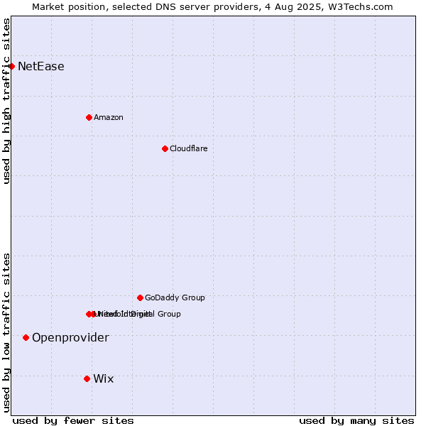 Market position of Wix vs. Openprovider vs. NetEase