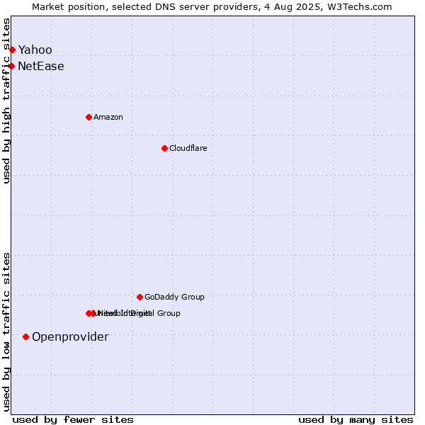 Market position of Openprovider vs. Yahoo vs. NetEase
