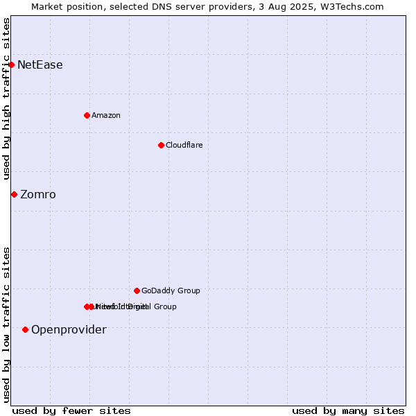 Market position of Openprovider vs. Zomro vs. NetEase