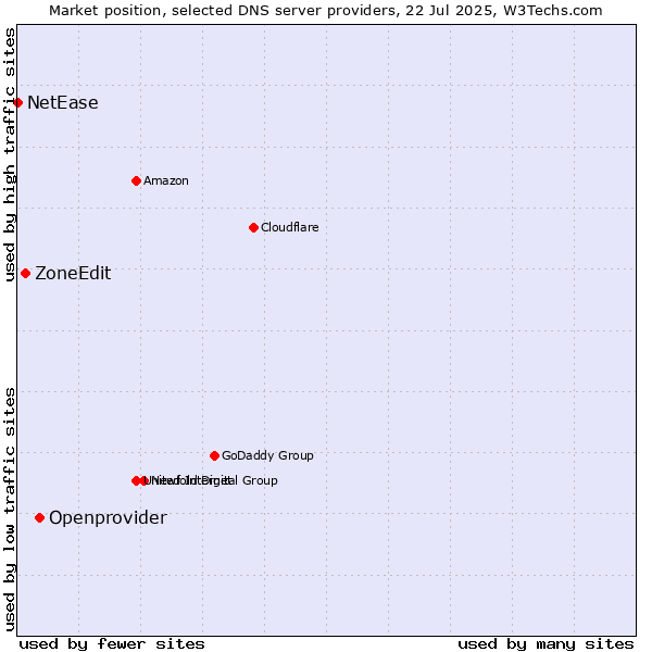 Market position of Openprovider vs. ZoneEdit vs. NetEase