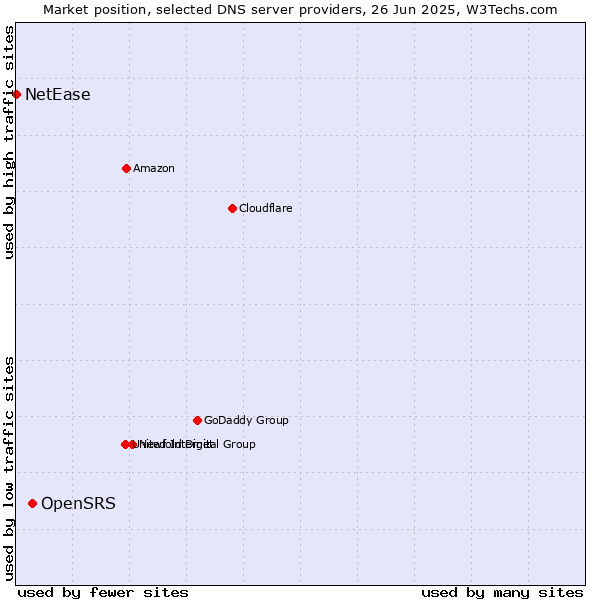 Market position of OpenSRS vs. NetEase