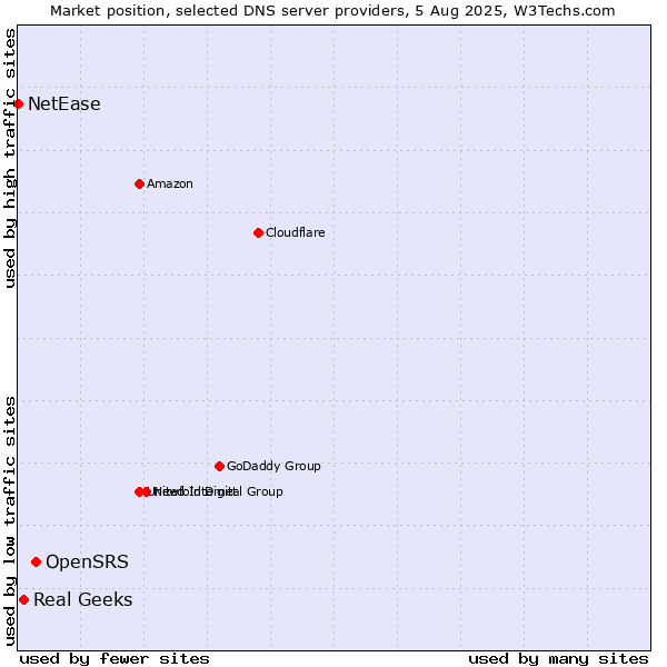 Market position of OpenSRS vs. Real Geeks vs. NetEase