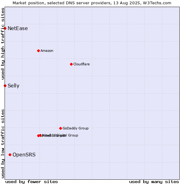 Market position of OpenSRS vs. Selly vs. NetEase