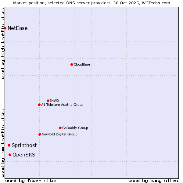Market position of OpenSRS vs. Sprinthost vs. NetEase
