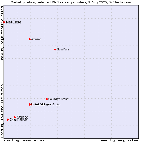 Market position of Strato vs. OpenSRS vs. NetEase