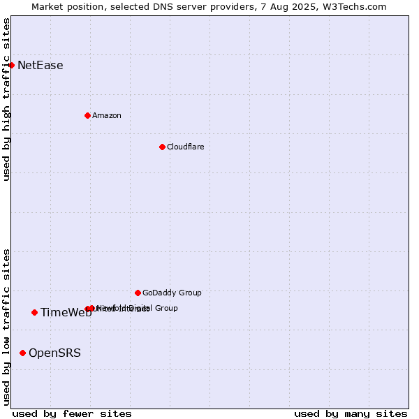 Market position of TimeWeb vs. OpenSRS vs. NetEase