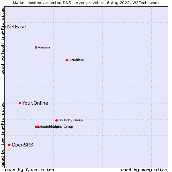 Market position of Your.Online vs. OpenSRS vs. NetEase