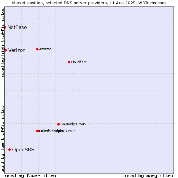Market position of OpenSRS vs. Verizon vs. NetEase
