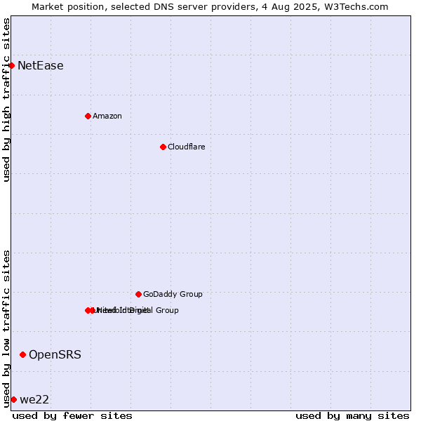 Market position of OpenSRS vs. we22 vs. NetEase