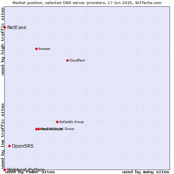 Market position of OpenSRS vs. NetEase vs. Webhost Python